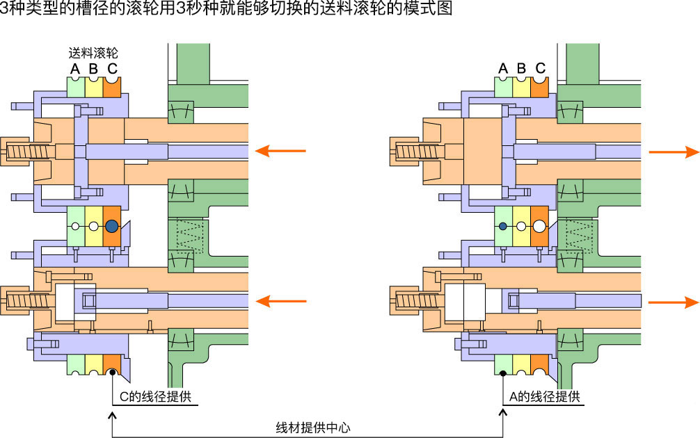 送料滚轮自动切换03