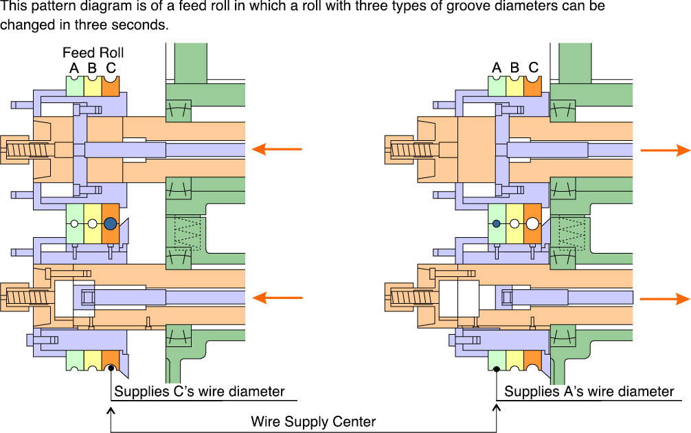 Feed Roll Automatic Change03