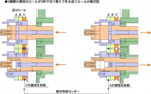 送りロール自動切り替え