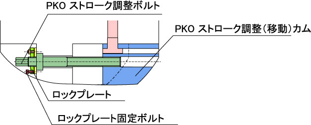 PKOストローク調整01