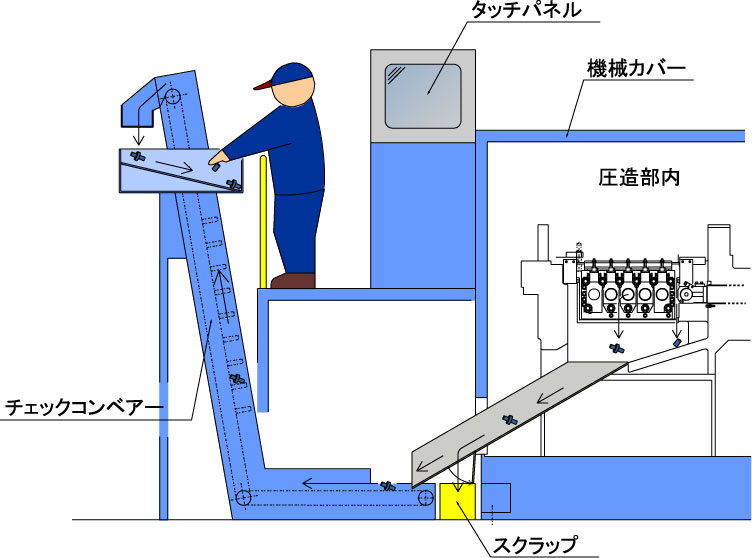 作業台上で試打品検査ができるチェックコンベアー