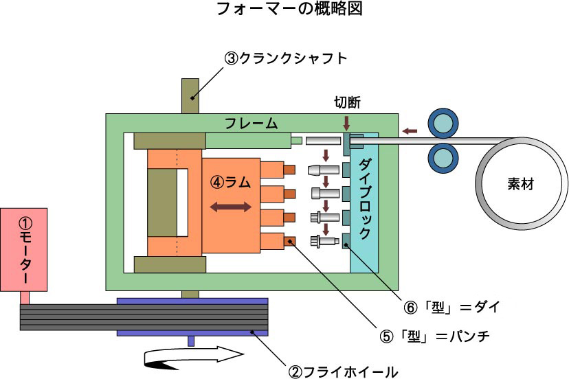 技術情報 フォーマーの基礎知識 フォーマーとは 株式会社阪村機械製作所