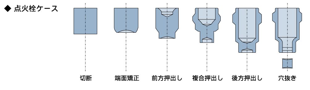 フォーマーでの成形事例1