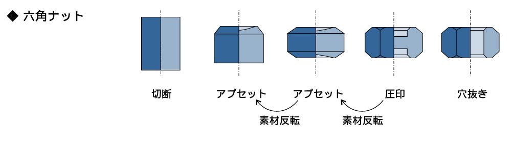 フォーマーでの成形事例3